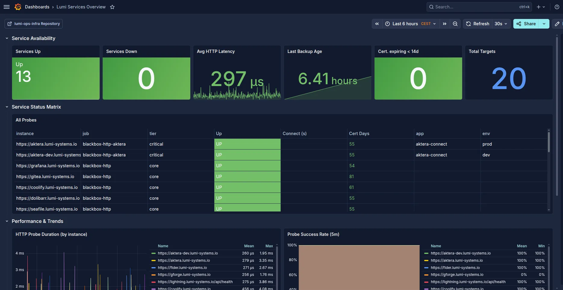 Ekraanipilt: Monitoring-Stack